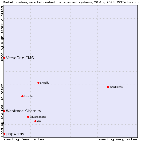 Market position of phpwcms vs. VerseOne CMS vs. Webtrade Siternity