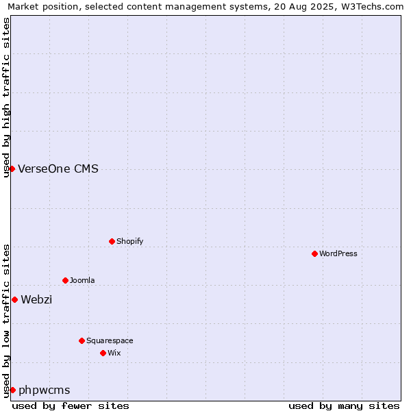Market position of Webzi vs. phpwcms vs. VerseOne CMS