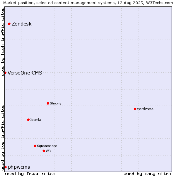 Market position of Zendesk vs. phpwcms vs. VerseOne CMS