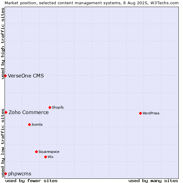 Market position of Zoho Commerce vs. phpwcms vs. VerseOne CMS