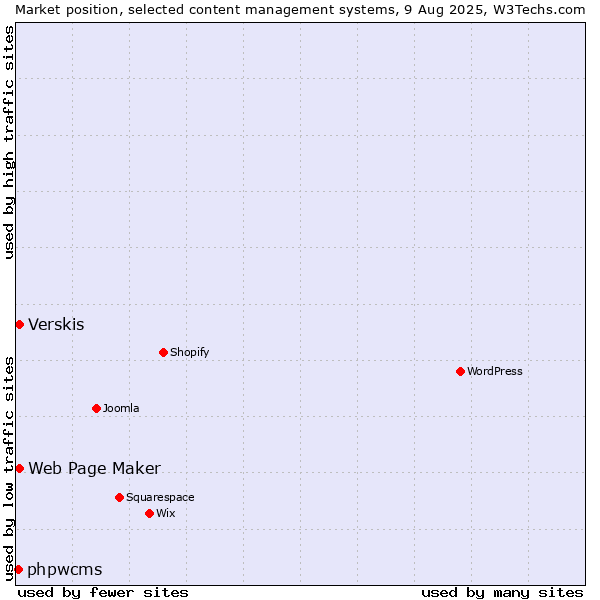 Market position of Web Page Maker vs. Verskis vs. phpwcms