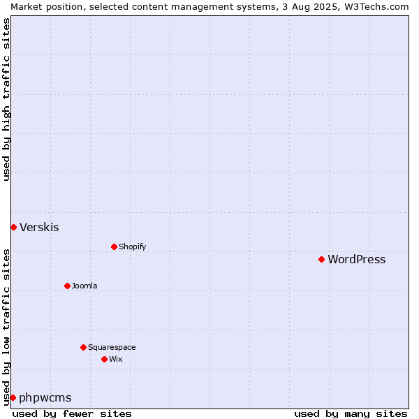 Market position of WordPress vs. Verskis vs. phpwcms