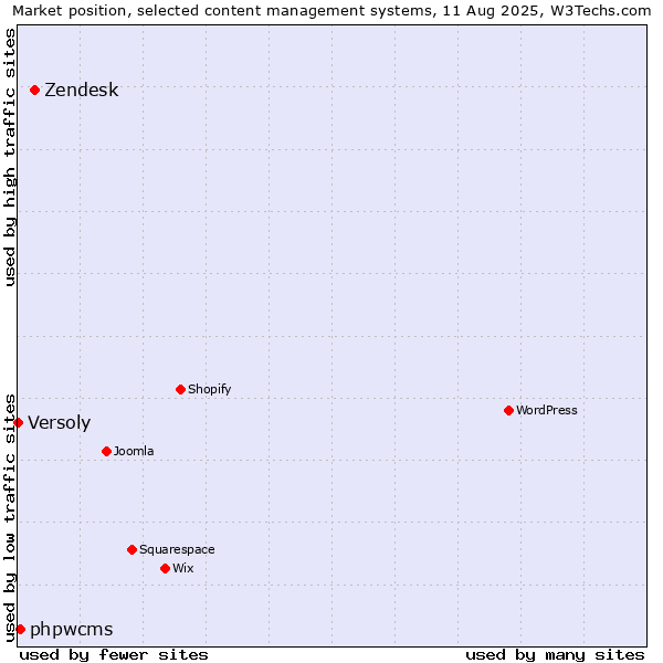 Market position of Zendesk vs. phpwcms vs. Versoly