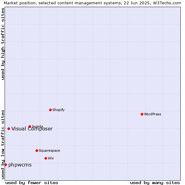 Market position of Visual Composer vs. phpwcms