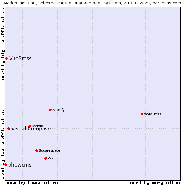 Market position of Visual Composer vs. VuePress vs. phpwcms