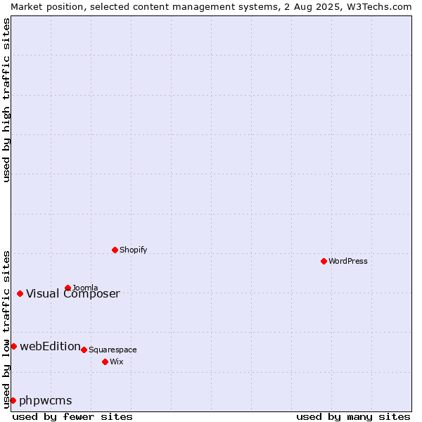 Market position of Visual Composer vs. webEdition vs. phpwcms