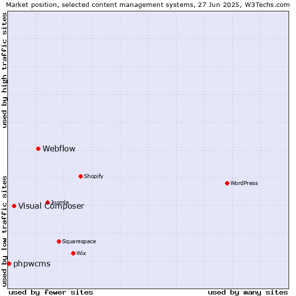 Market position of Webflow vs. Visual Composer vs. phpwcms