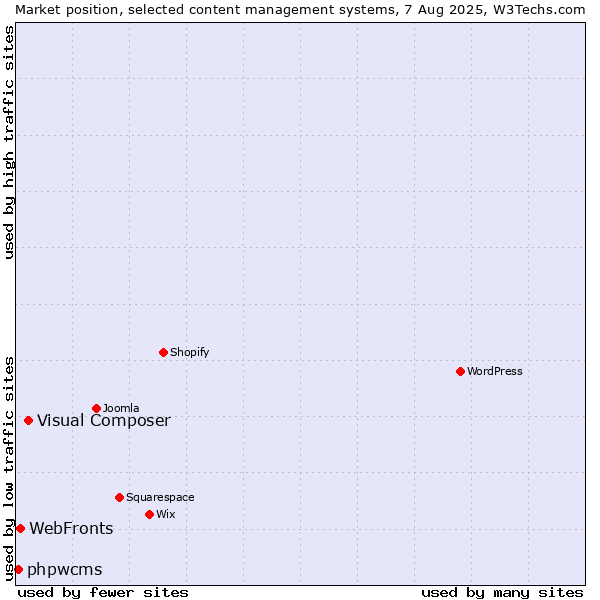 Market position of Visual Composer vs. WebFronts vs. phpwcms