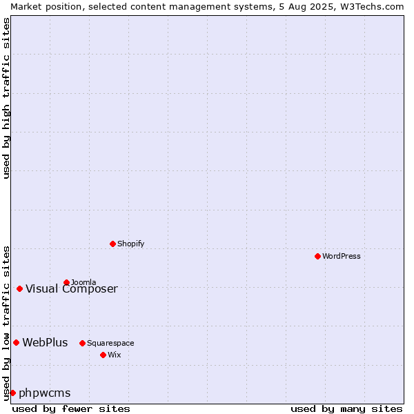 Market position of Visual Composer vs. WebPlus vs. phpwcms