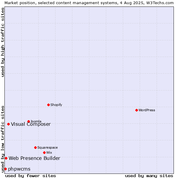 Market position of Visual Composer vs. Web Presence Builder vs. phpwcms