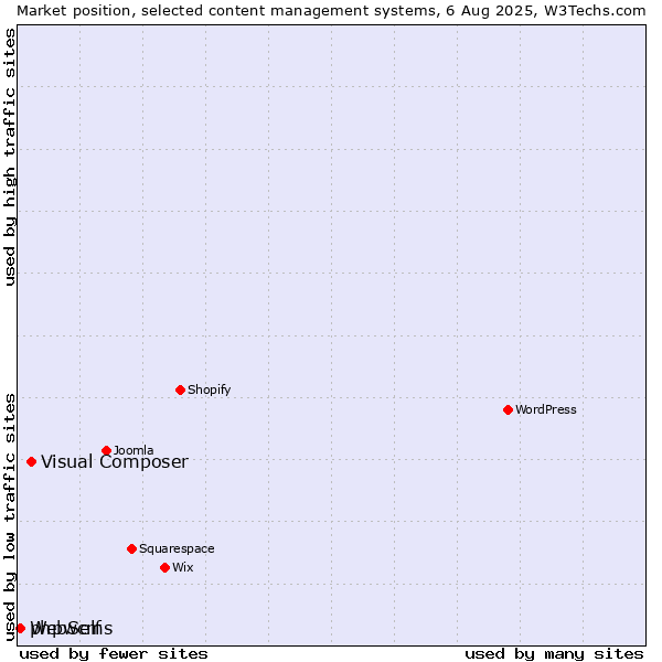 Market position of Visual Composer vs. WebSelf vs. phpwcms