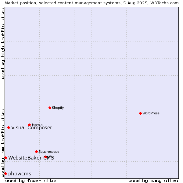 Market position of Visual Composer vs. WebsiteBaker CMS vs. phpwcms
