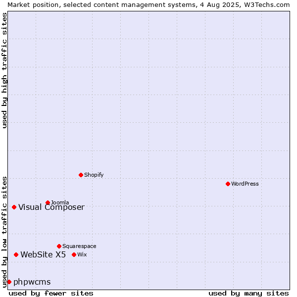 Market position of WebSite X5 vs. Visual Composer vs. phpwcms