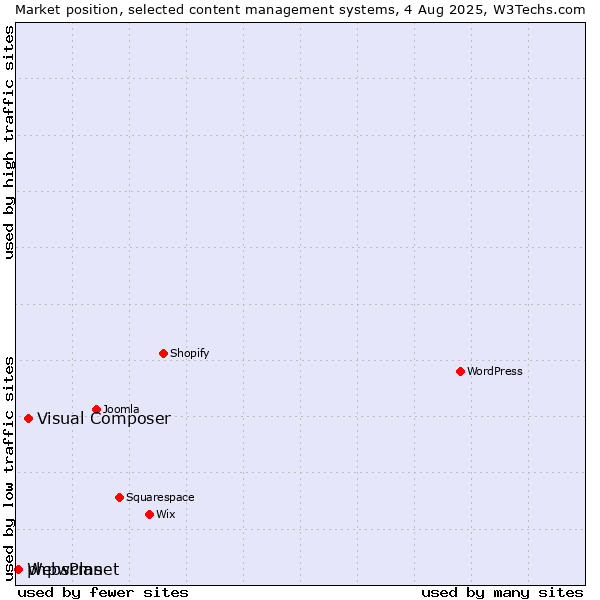 Market position of Visual Composer vs. phpwcms vs. WebsPlanet