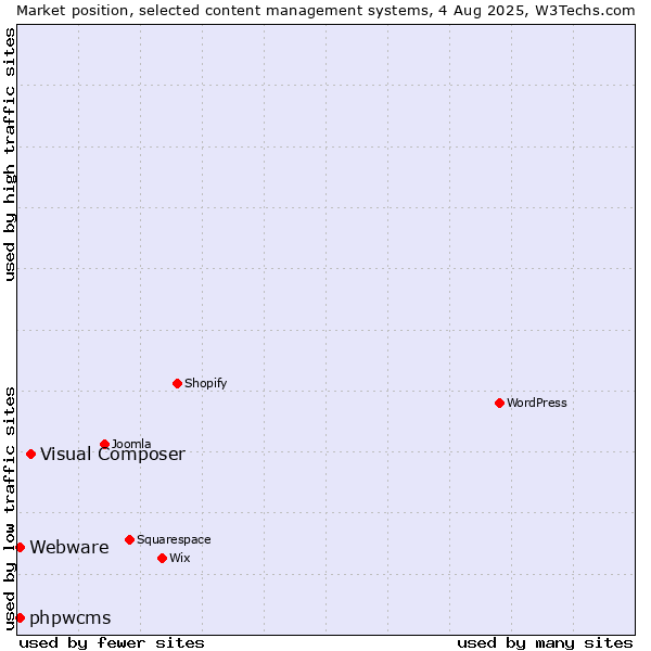 Market position of Visual Composer vs. phpwcms vs. Webware