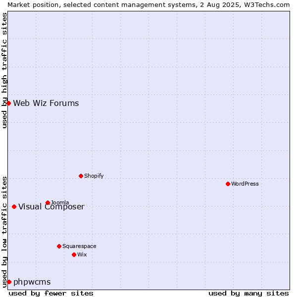Market position of Visual Composer vs. phpwcms vs. Web Wiz Forums