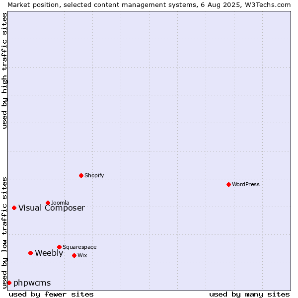 Market position of Weebly vs. Visual Composer vs. phpwcms