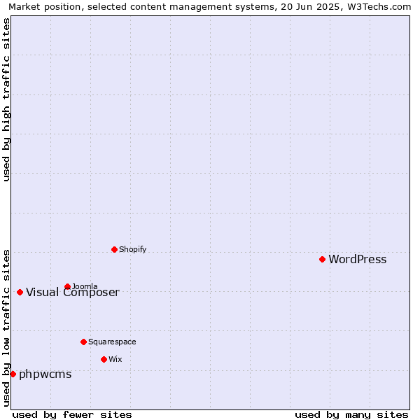 Market position of WordPress vs. Visual Composer vs. phpwcms