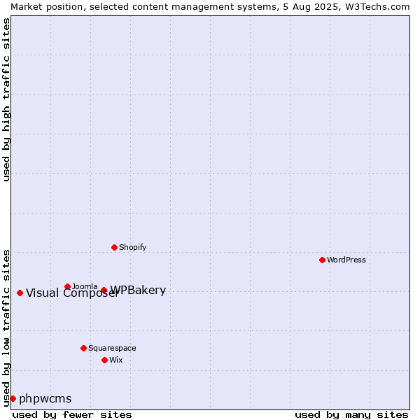 Market position of WPBakery vs. Visual Composer vs. phpwcms