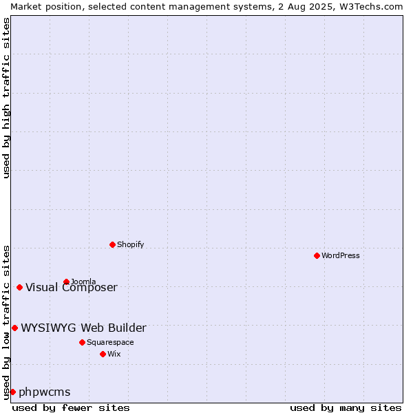 Market position of Visual Composer vs. WYSIWYG Web Builder vs. phpwcms