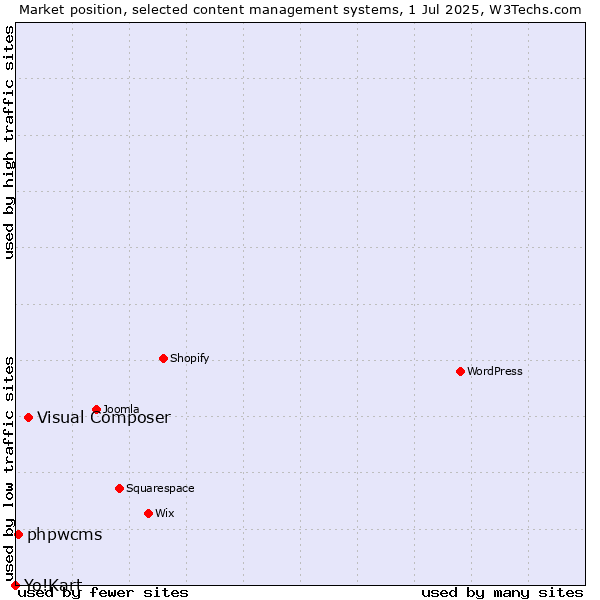Market position of Visual Composer vs. phpwcms vs. Yo!Kart