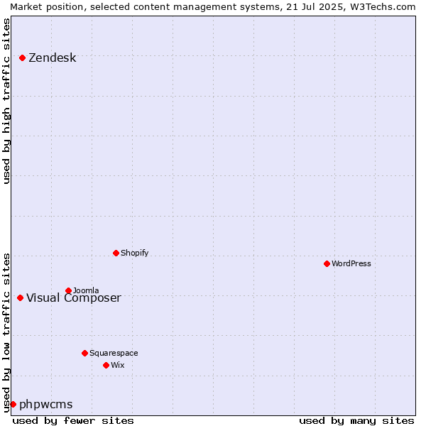 Market position of Zendesk vs. Visual Composer vs. phpwcms