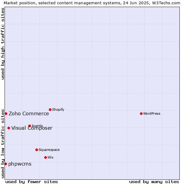 Market position of Visual Composer vs. Zoho Commerce vs. phpwcms