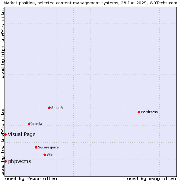 Market position of phpwcms vs. Visual Page