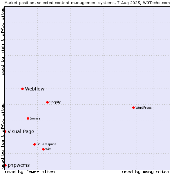Market position of Webflow vs. phpwcms vs. Visual Page