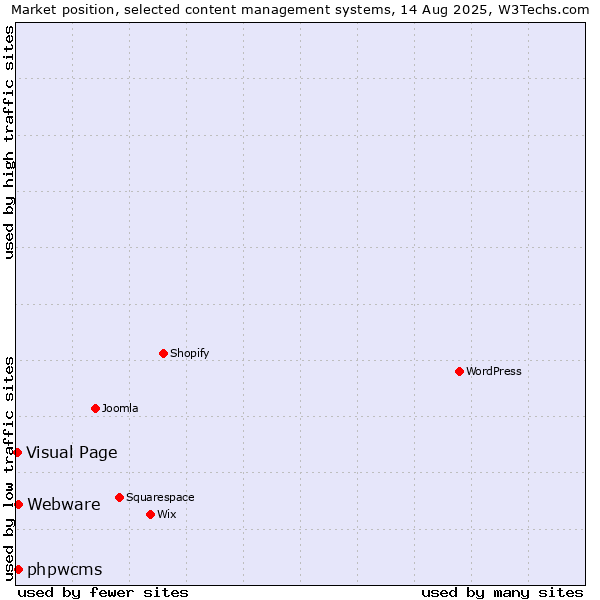 Market position of Webware vs. phpwcms vs. Visual Page