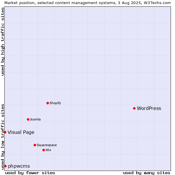 Market position of WordPress vs. phpwcms vs. Visual Page