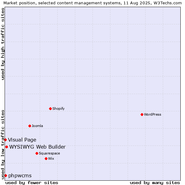 Market position of WYSIWYG Web Builder vs. phpwcms vs. Visual Page