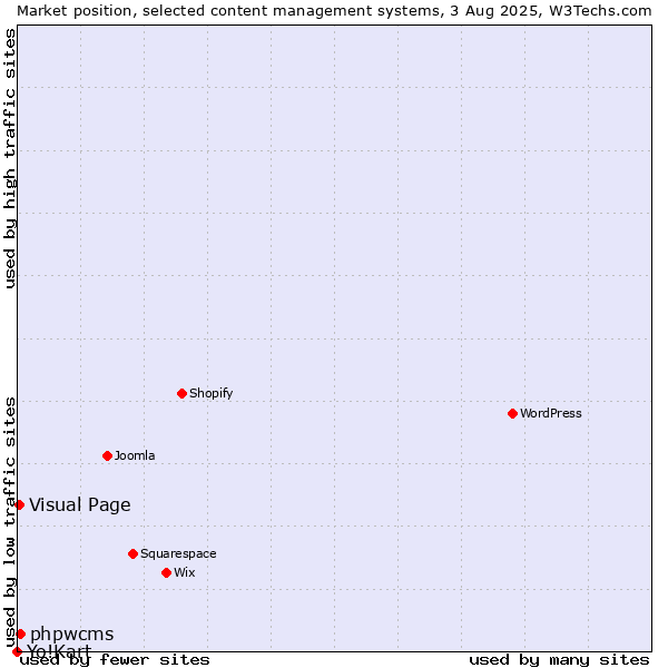 Market position of phpwcms vs. Visual Page vs. Yo!Kart