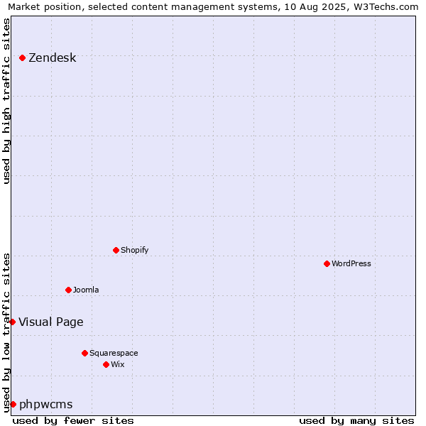 Market position of Zendesk vs. phpwcms vs. Visual Page