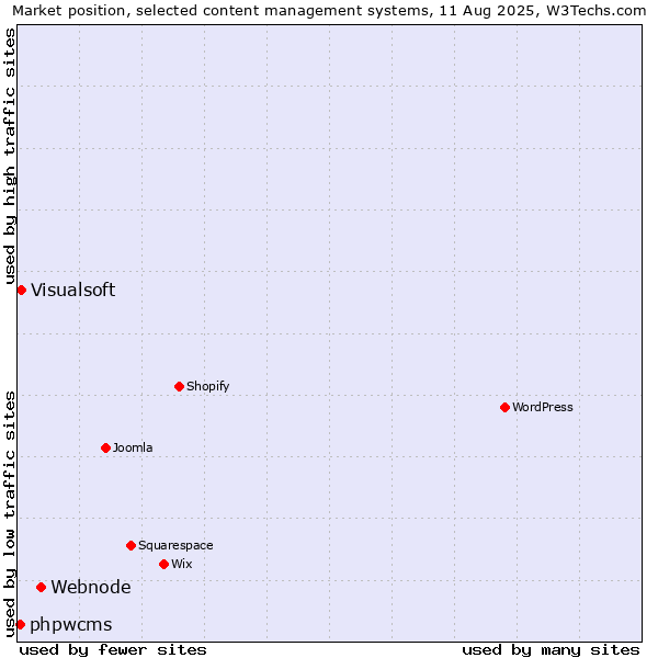 Market position of Webnode vs. Visualsoft vs. phpwcms