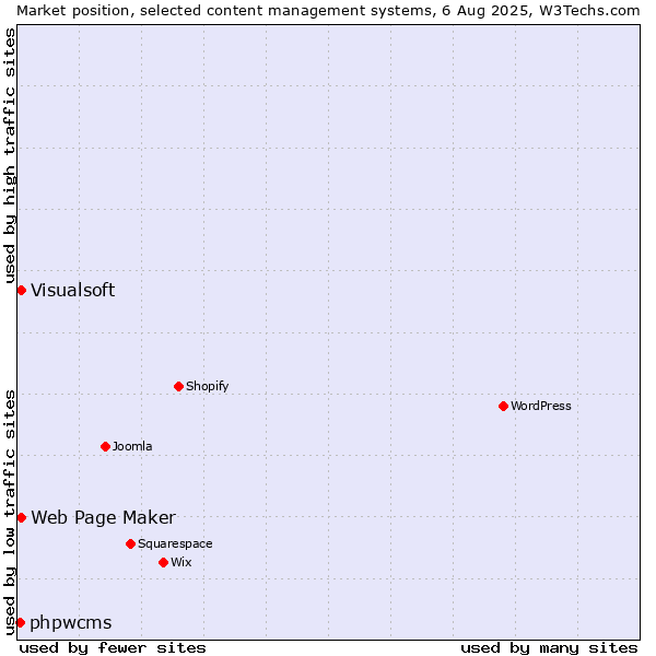 Market position of Web Page Maker vs. Visualsoft vs. phpwcms