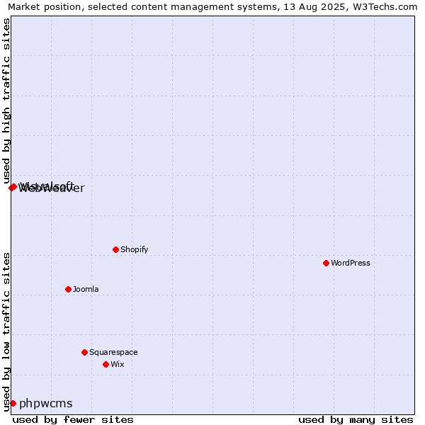 Market position of Visualsoft vs. phpwcms vs. WebWeaver