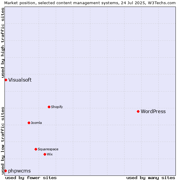 Market position of WordPress vs. Visualsoft vs. phpwcms