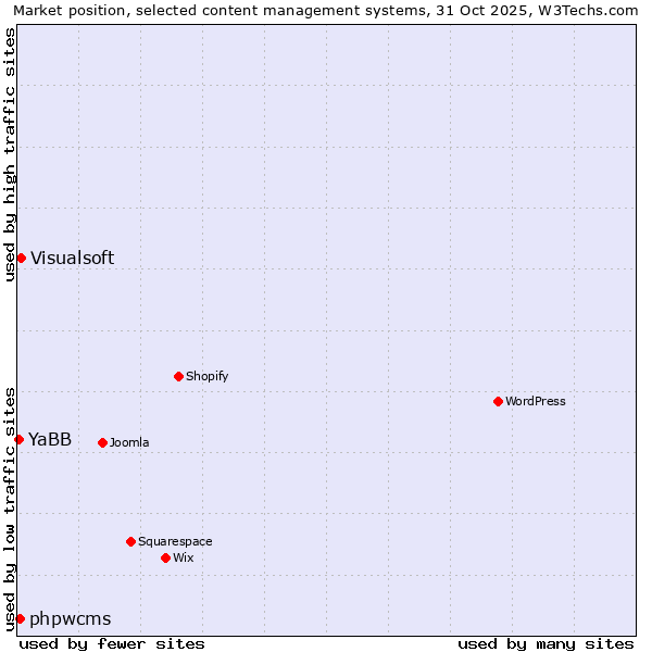 Market position of Visualsoft vs. phpwcms vs. YaBB