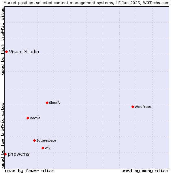 Market position of Visual Studio vs. phpwcms
