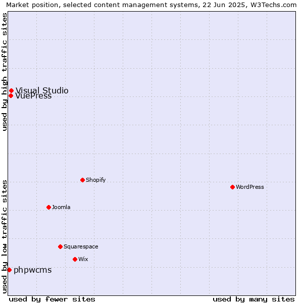 Market position of Visual Studio vs. VuePress vs. phpwcms
