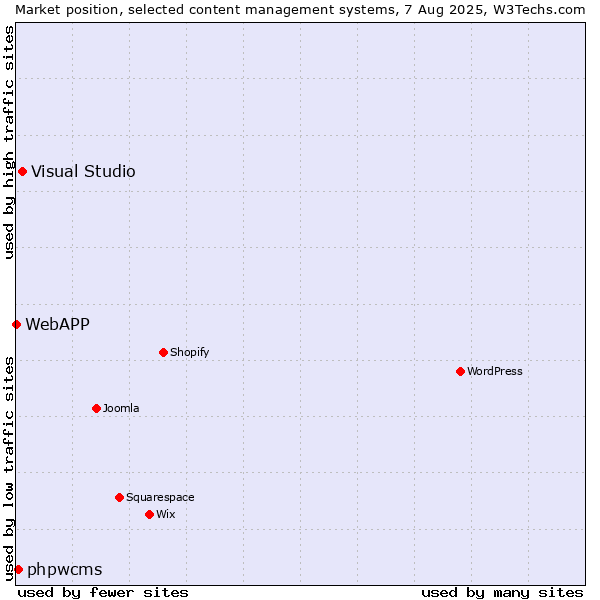 Market position of Visual Studio vs. phpwcms vs. WebAPP