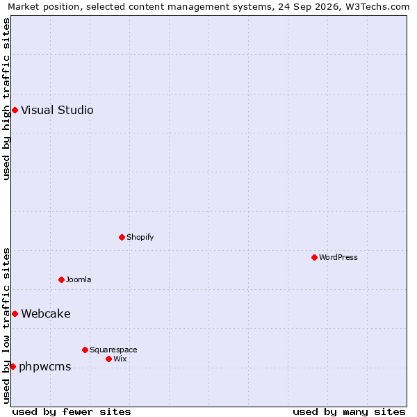 Market position of Visual Studio vs. Webcake vs. phpwcms