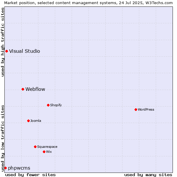 Market position of Webflow vs. Visual Studio vs. phpwcms