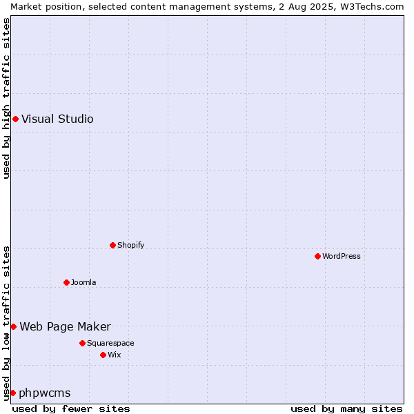 Market position of Visual Studio vs. Web Page Maker vs. phpwcms