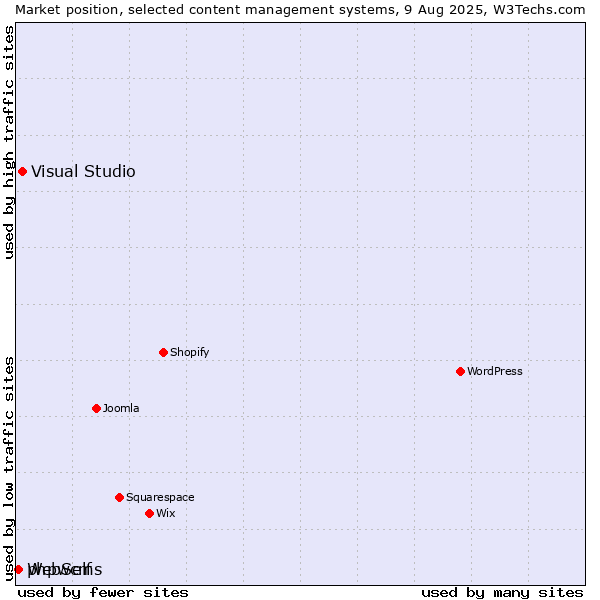 Market position of Visual Studio vs. WebSelf vs. phpwcms