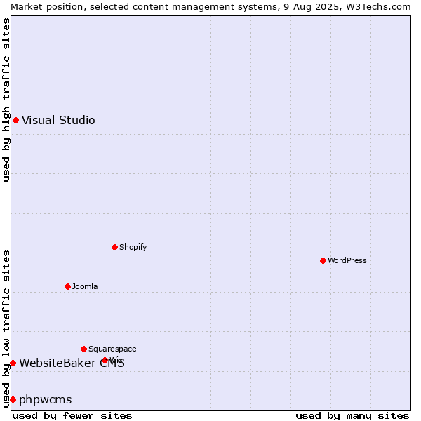 Market position of Visual Studio vs. WebsiteBaker CMS vs. phpwcms