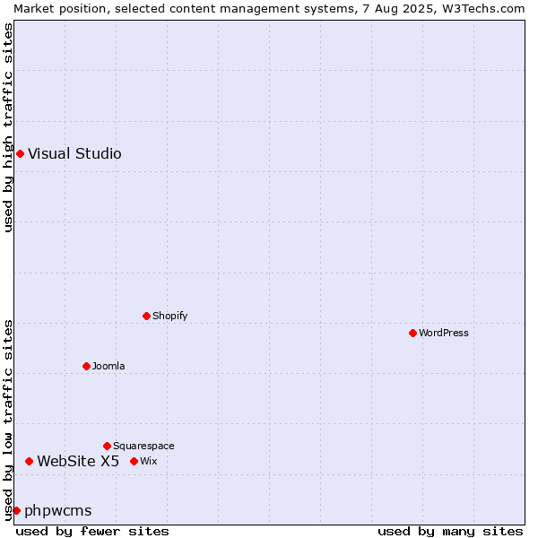 Market position of WebSite X5 vs. Visual Studio vs. phpwcms