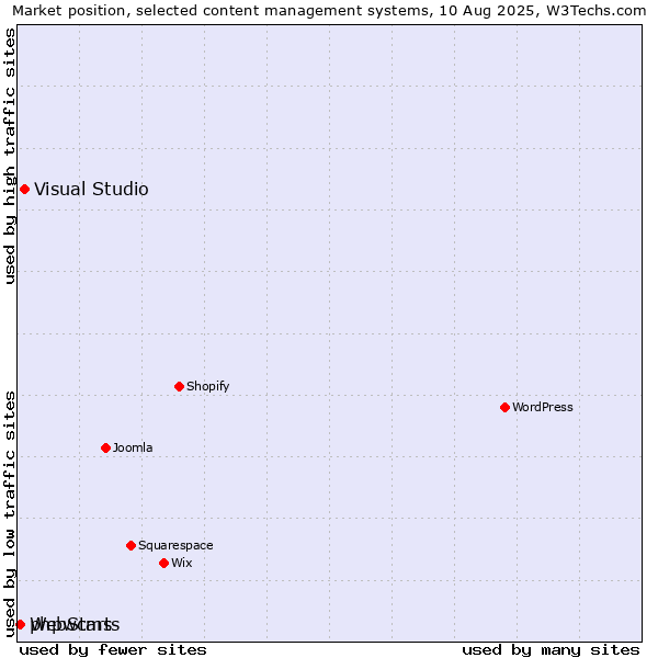 Market position of Visual Studio vs. WebStarts vs. phpwcms