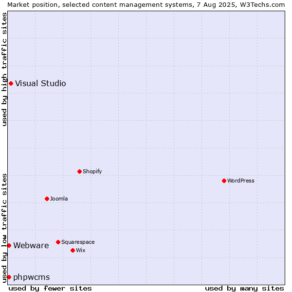 Market position of Visual Studio vs. phpwcms vs. Webware
